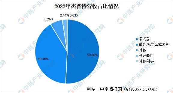 2023年中国激光器行业市场前景及投资研究报告