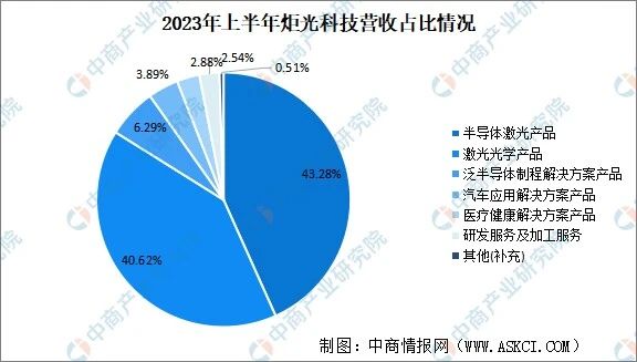 2023年中国激光器行业市场前景及投资研究报告