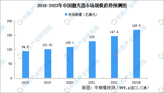 2023年中国激光器行业市场前景及投资研究报告