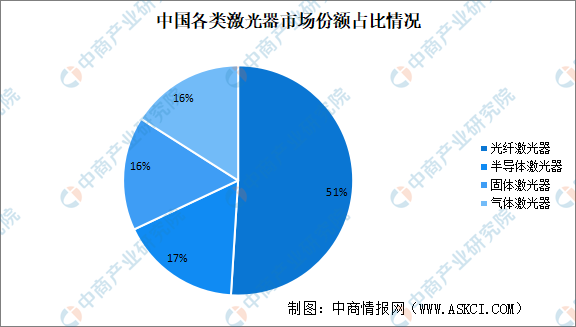 2023年中国激光器行业市场前景及投资研究报告