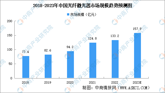 2023年中国激光器行业市场前景及投资研究报告