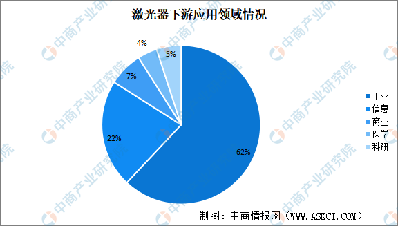 2023年中国激光器行业市场前景及投资研究报告