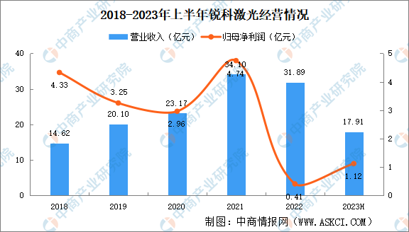 2023年中国激光器行业市场前景及投资研究报告