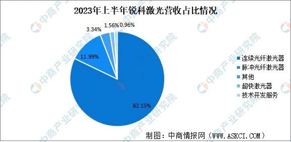 2023年中国激光器行业市场前景及投资研究报告