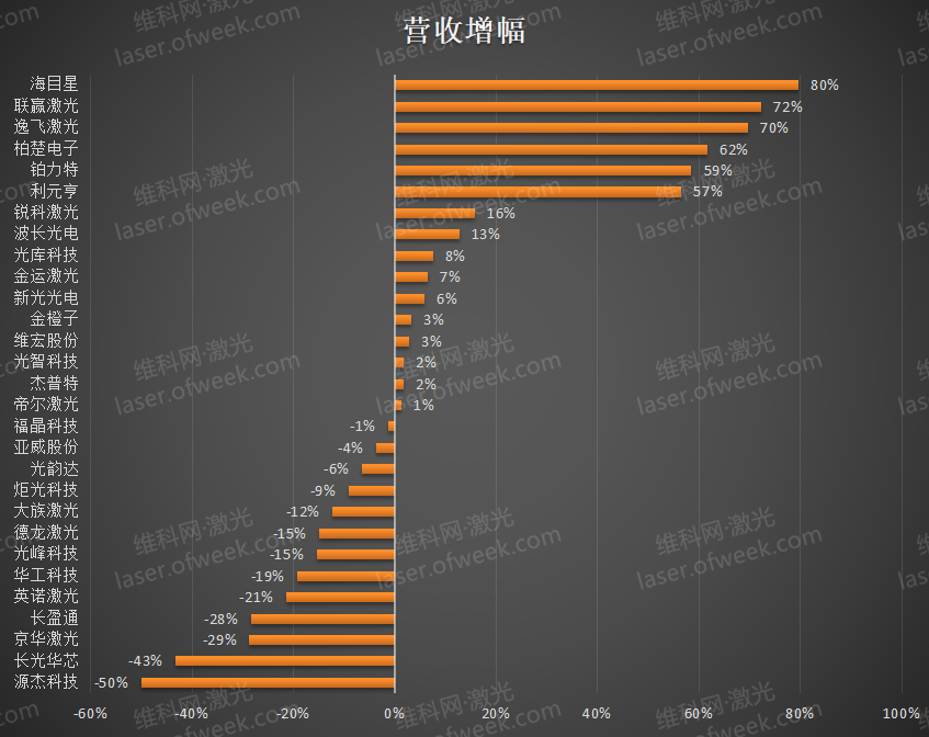 2023上半年业绩排名 29家激光企业表现如何？