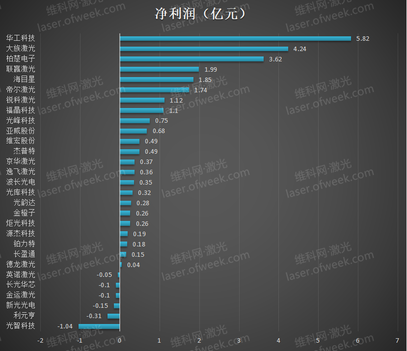 2023上半年业绩排名 29家激光企业表现如何？