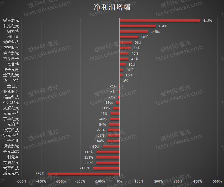 2023上半年业绩排名 29家激光企业表现如何？