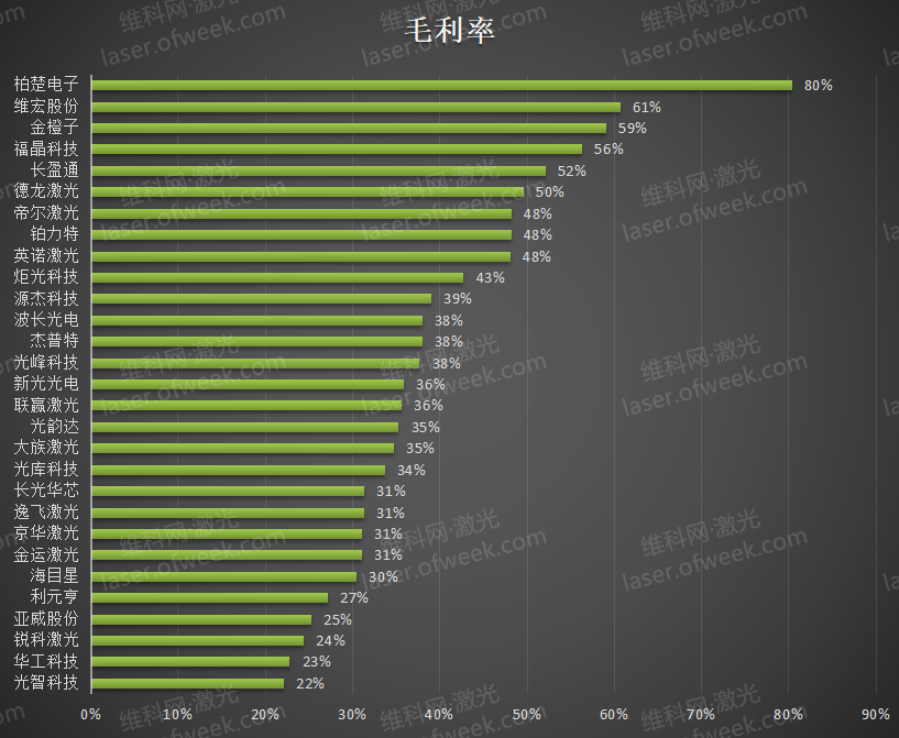 2023上半年业绩排名 29家激光企业表现如何？