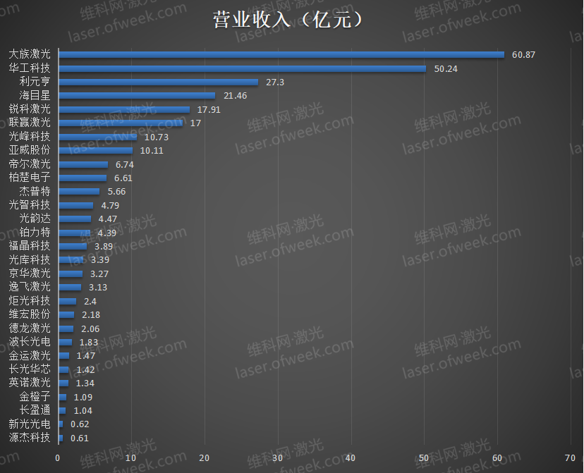 2023上半年业绩排名 29家激光企业表现如何？