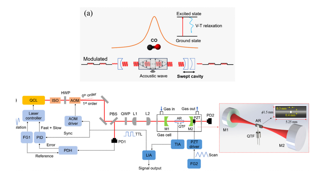 【Applied Physics Letters】滨松QCL助力超灵敏腔增强光声光谱研究