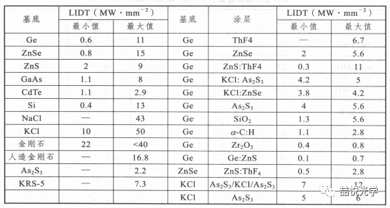 材料的激光损伤阈值-LIDT