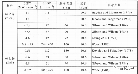 材料的激光损伤阈值-LIDT