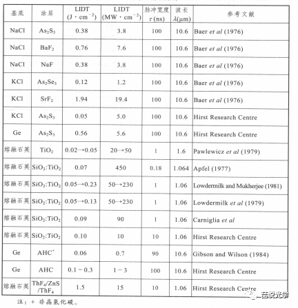 材料的激光损伤阈值-LIDT