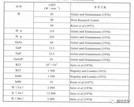 材料的激光损伤阈值-LIDT