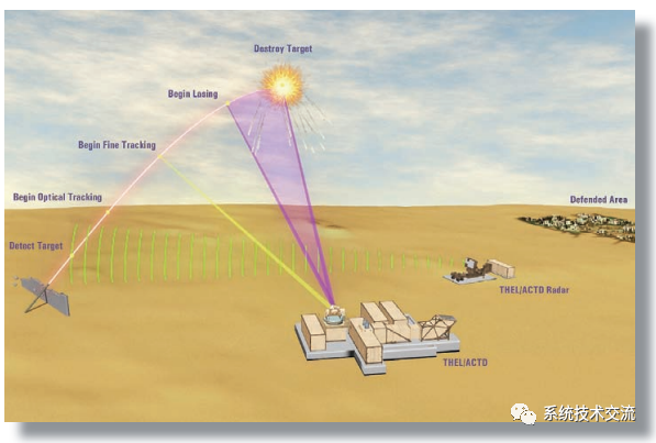 定向能武器系统技术介绍
