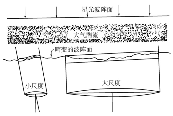 ​光学天文望远镜的技术指标