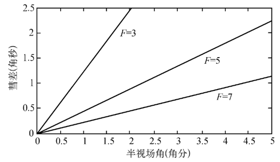 ​光学天文望远镜的技术指标