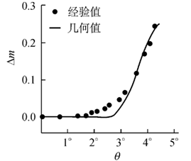 ​光学天文望远镜的技术指标