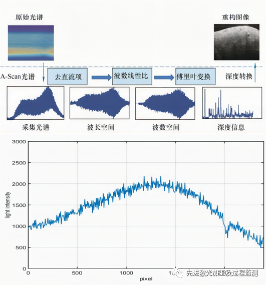 光学相干成像技术在激光加工过程实时监测与控制中的应用研究进展