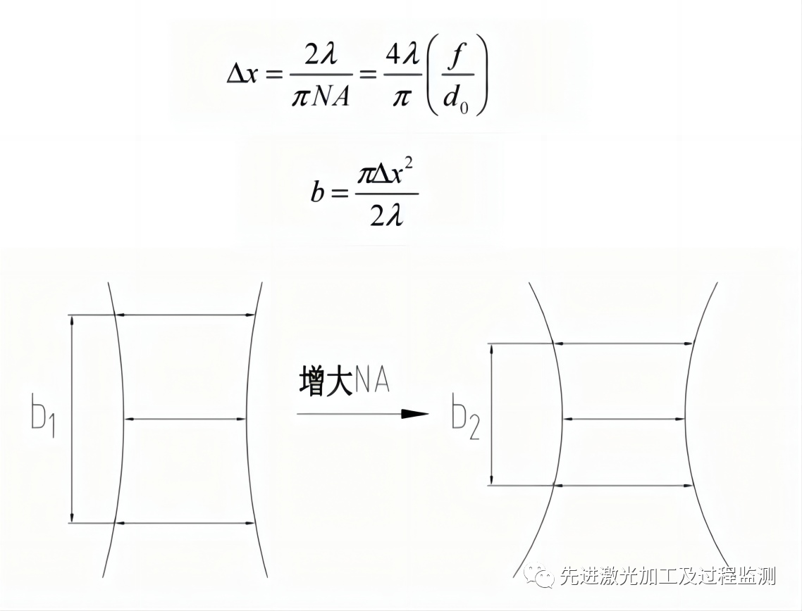 光学相干成像技术在激光加工过程实时监测与控制中的应用研究进展