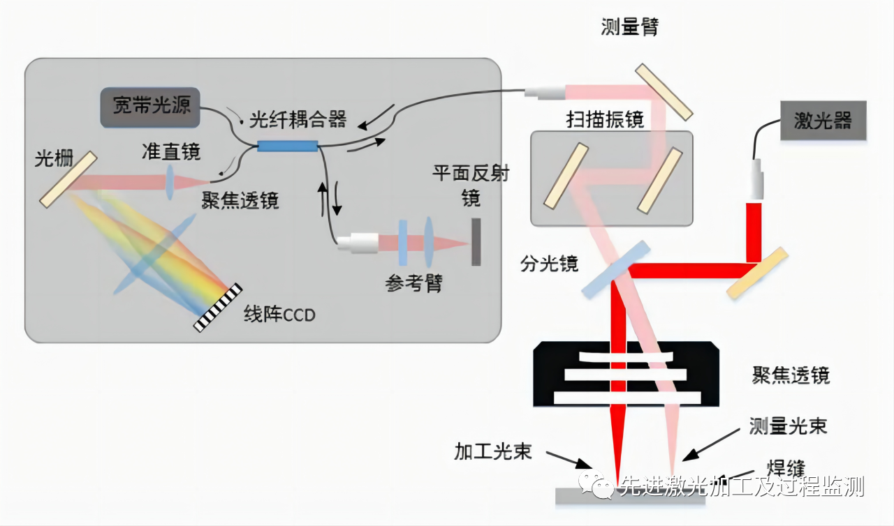 光学相干成像技术在激光加工过程实时监测与控制中的应用研究进展