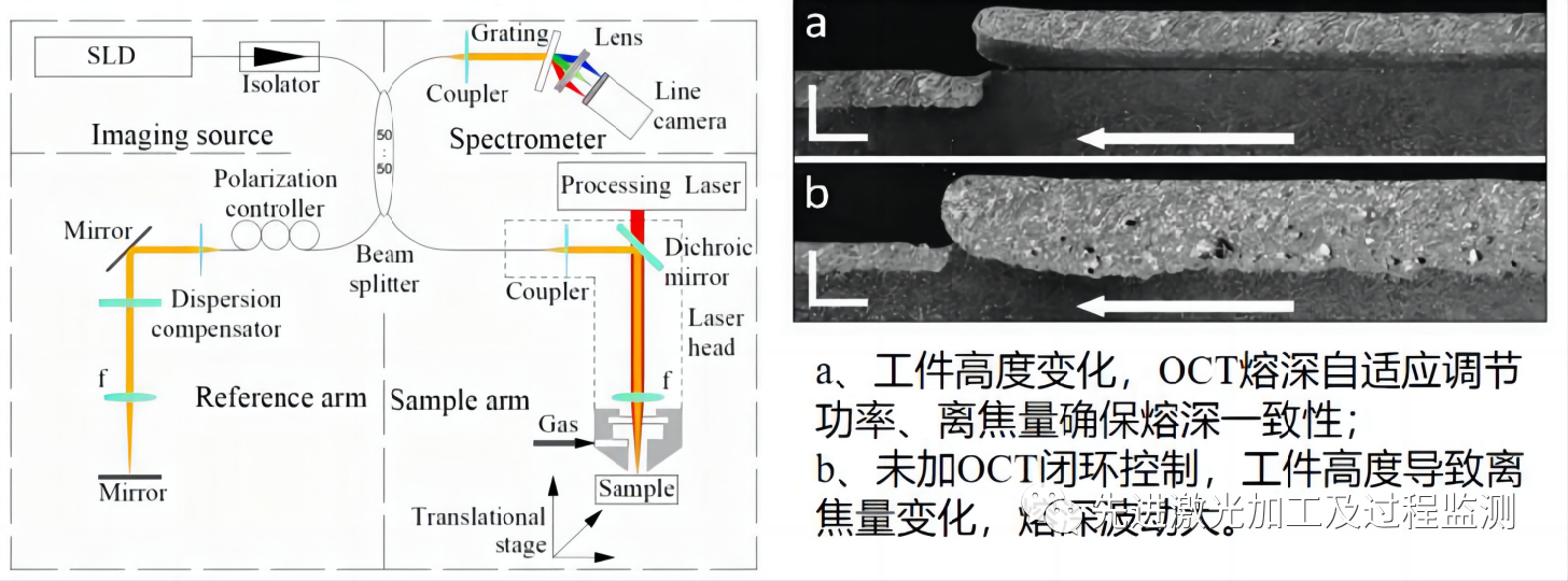 光学相干成像技术在激光加工过程实时监测与控制中的应用研究进展