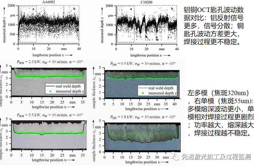 光学相干成像技术在激光加工过程实时监测与控制中的应用研究进展