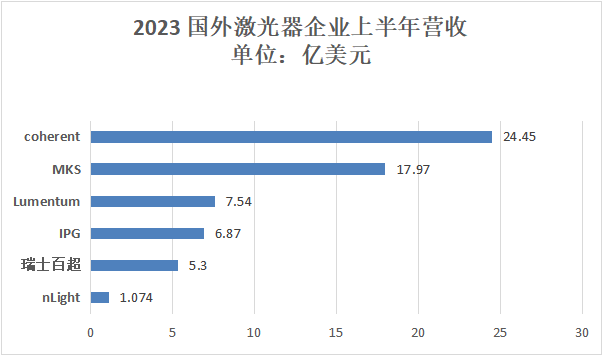 国内外激光企业半年报盘点：近半数下滑，2023年还好吗？