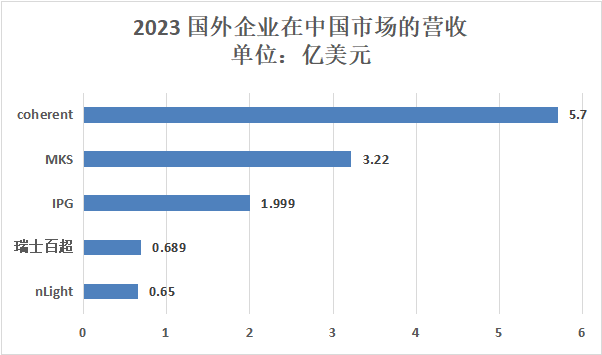 国内外激光企业半年报盘点：近半数下滑，2023年还好吗？