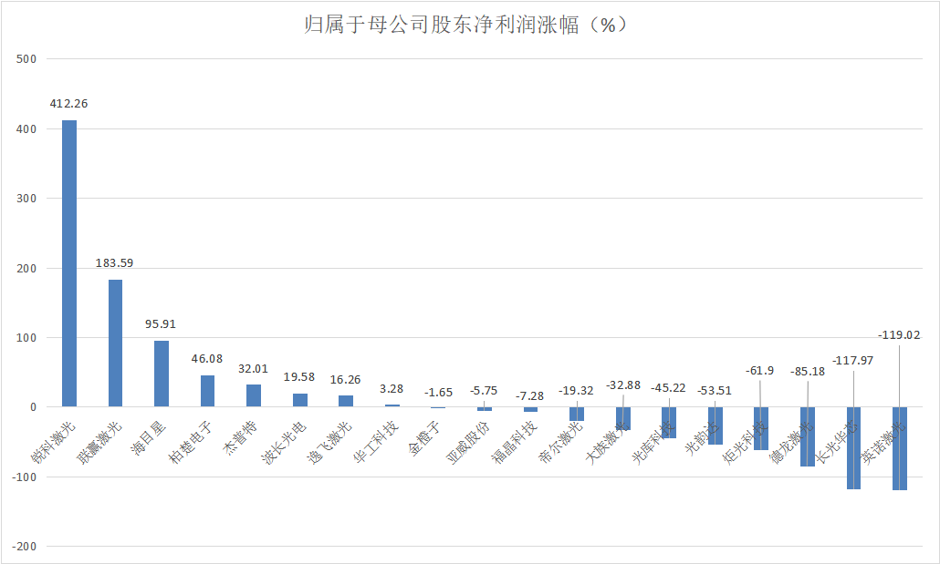 国内外激光企业半年报盘点：近半数下滑，2023年还好吗？