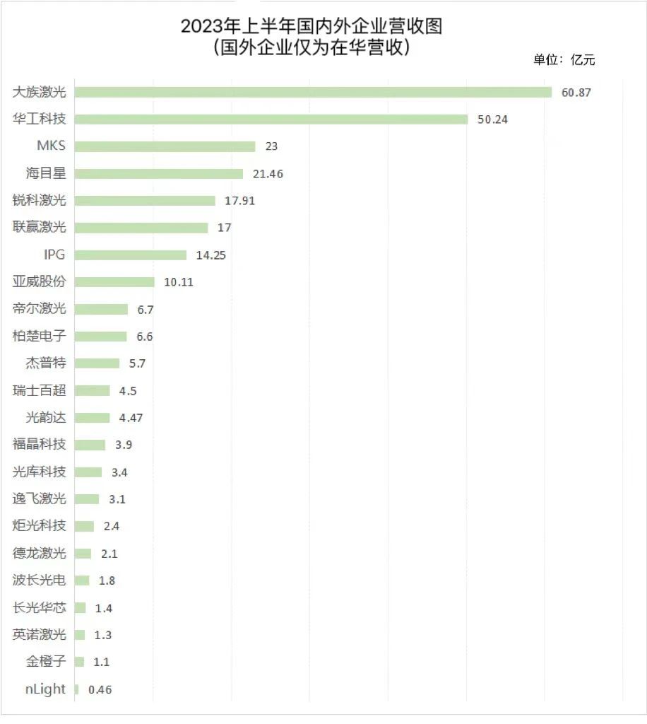 国内外激光企业半年报盘点：近半数下滑，2023年还好吗？