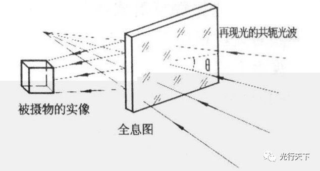 基于激光的3D全息技术