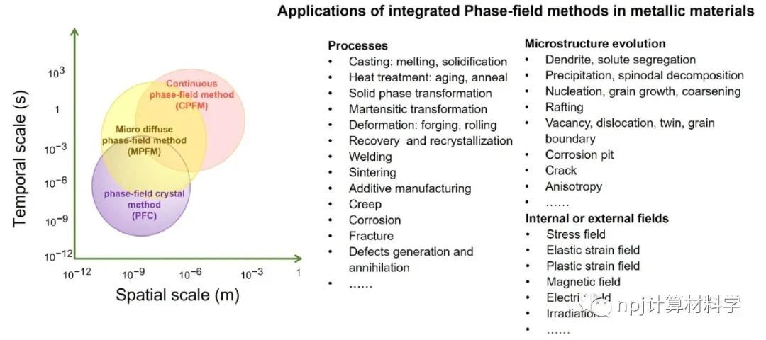 Npj Comput. Mater.: 相场模拟—从微观到宏观地理解和设计合金