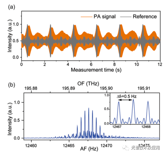 Photoacoustics | 光学频率梳与音叉增强光声光谱的非线性融合