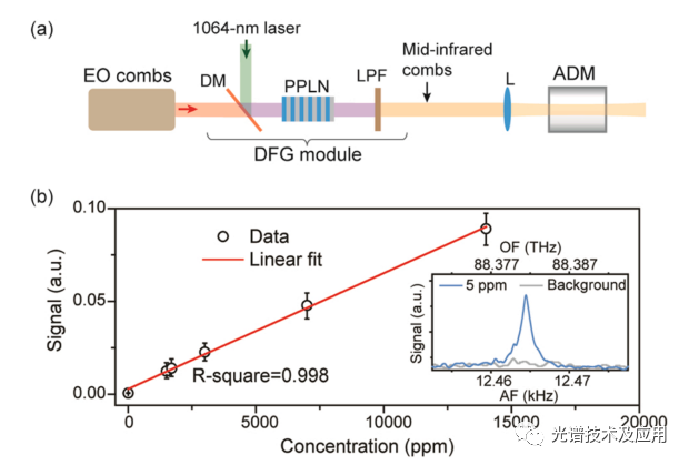 Photoacoustics | 光学频率梳与音叉增强光声光谱的非线性融合