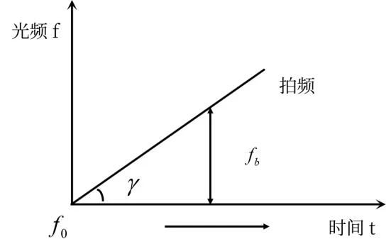 什么是光频域反射（OFDR）技术？