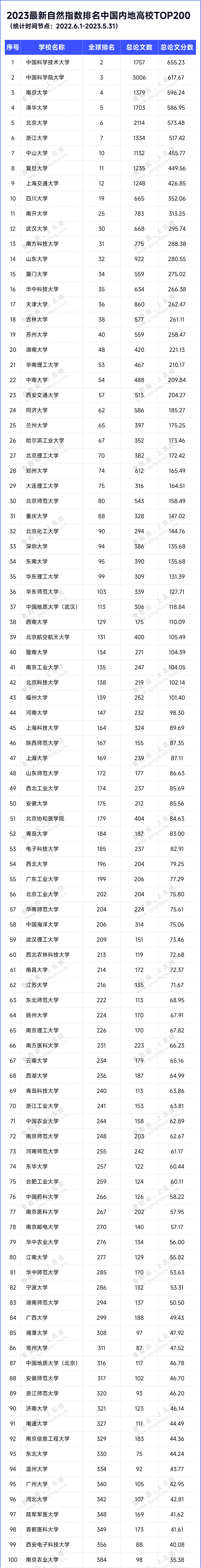 最新自然指数排名TOP200，公布！