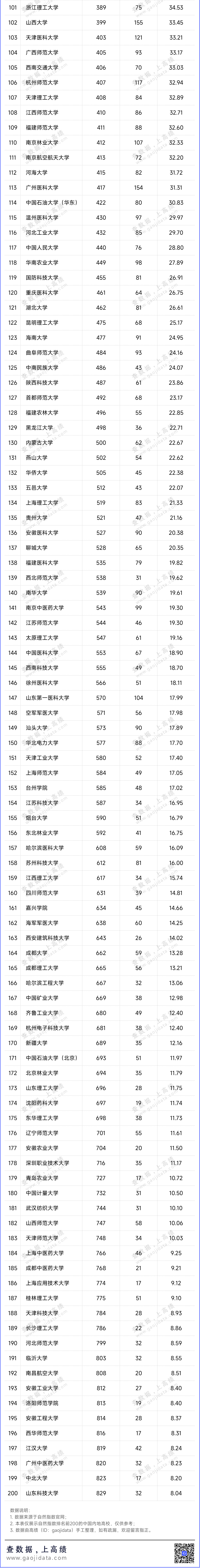 最新自然指数排名TOP200，公布！