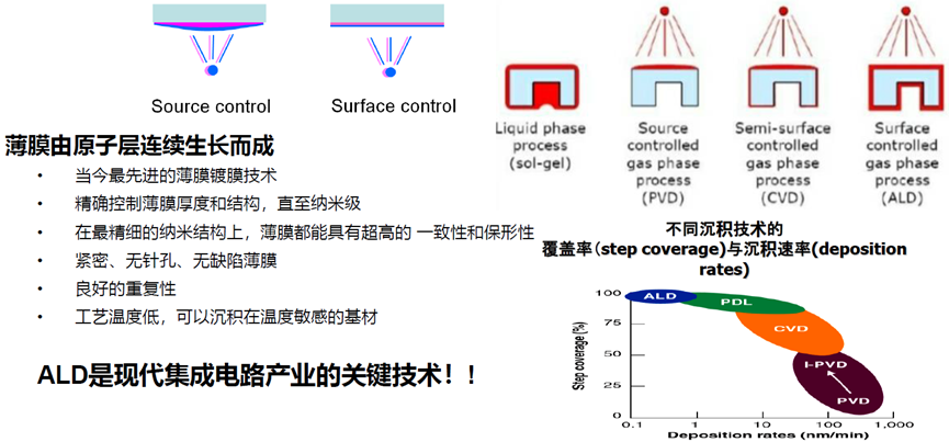 大咖50谈 | 新一代光学镀膜技术ALD原子层沉积