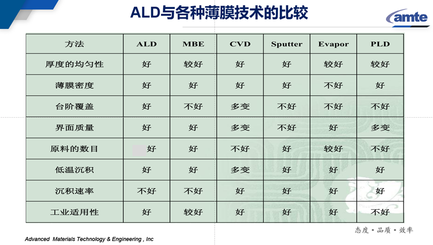 大咖50谈 | 新一代光学镀膜技术ALD原子层沉积