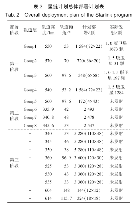 Starlink星座通信建模仿真分析