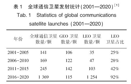 Starlink星座通信建模仿真分析