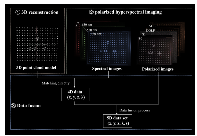 [文献速递Vol.211]-用于表面形状、偏振和高光谱测量的5D融合成像