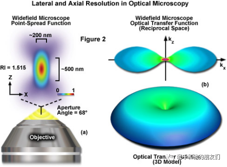 超分辨显微术：打破Abbe衍射极限的桎梏