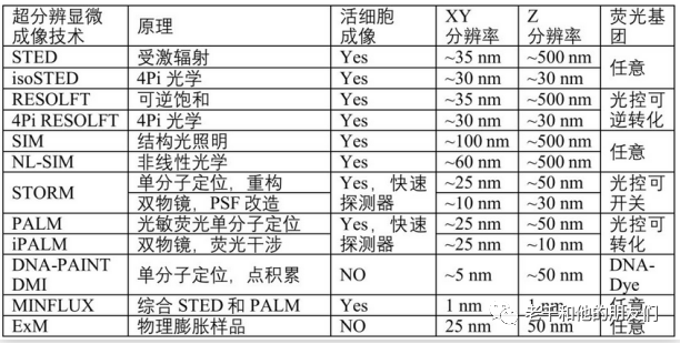 超分辨显微术：打破Abbe衍射极限的桎梏