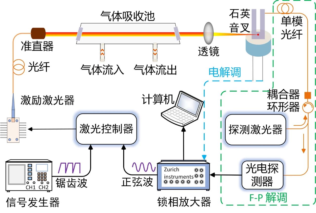 Light Adv. Manuf. | 外差相位解调光致热弹光谱