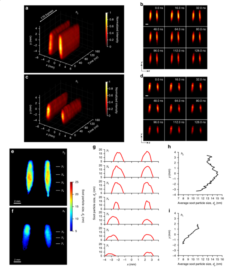 Light: Science & Applications | 火焰动力学和温度超快平面光谱成像方法研究