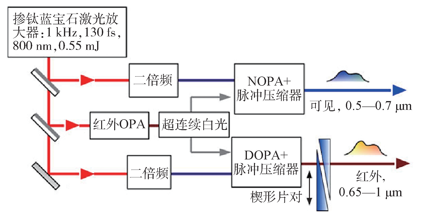 强场亚周期光脉冲研究