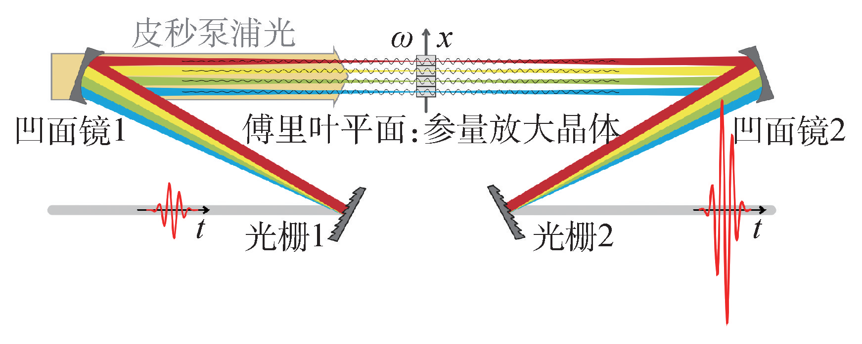 强场亚周期光脉冲研究