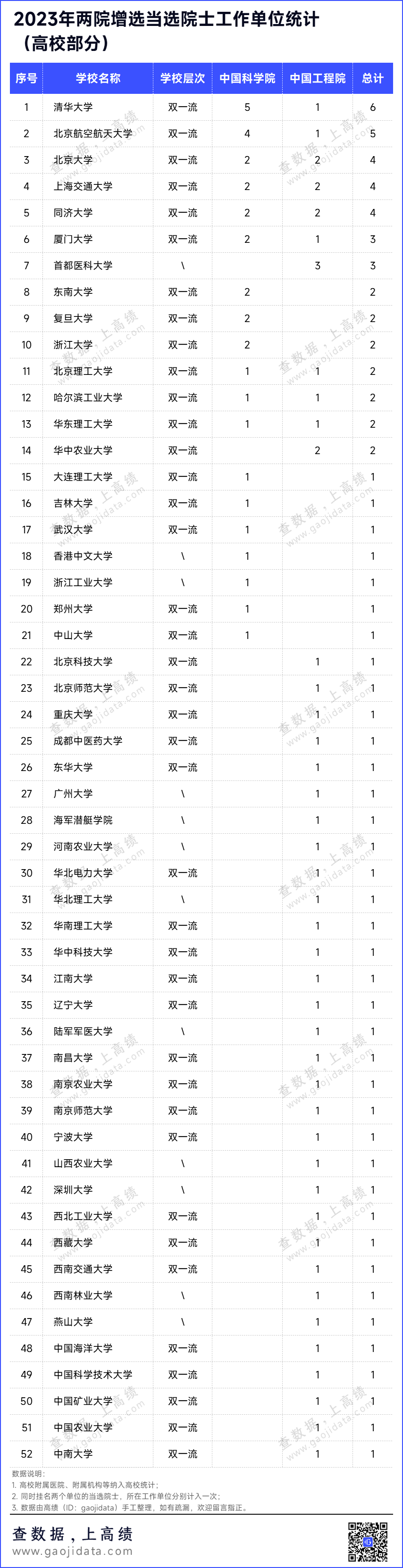 2023两院院士增选，哪些高校最多？